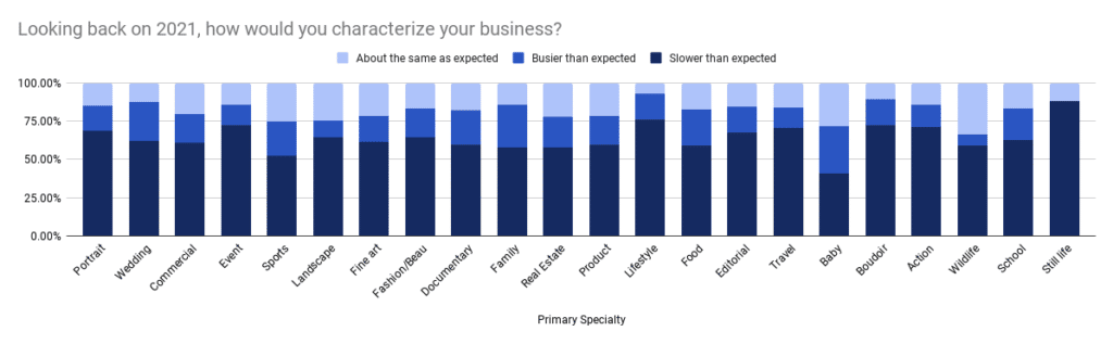 Graph displaying a percentage reflecting how busy photographers were in 2021, organized by photography specialty.