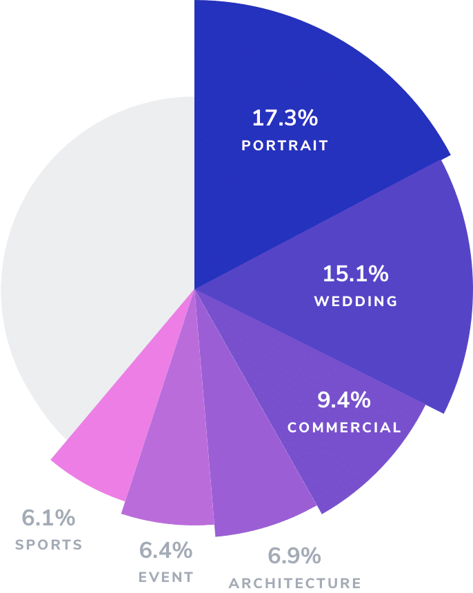 Pie chart showing top six specialties for full-time photographers in 2023: Portrait, wedding, commercial, architecture, event, and sports.