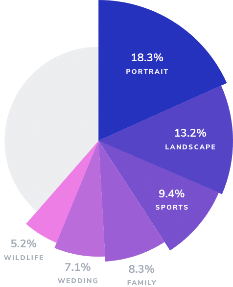 Pie chart showing top six specialties for part-time photographers in 2023: Portrait, landscape, sports, family, wedding, and wildlife.