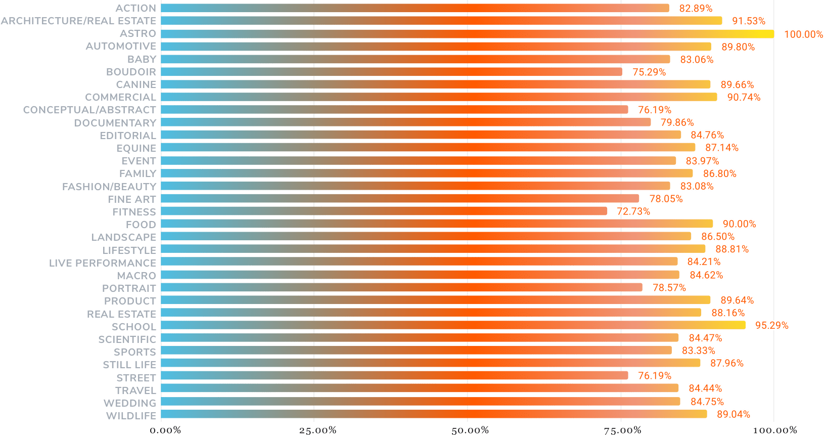 chart showing the percentage of AI usage by specialty