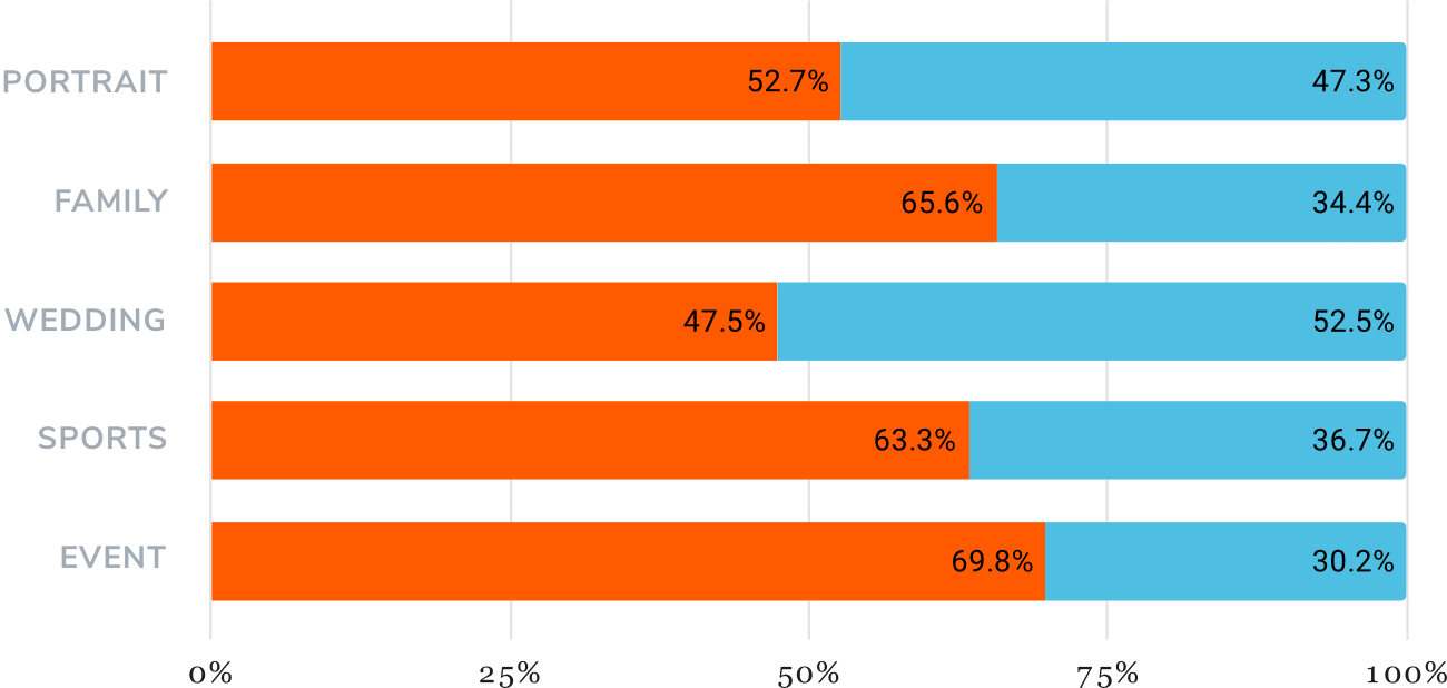 chart showing percentages of income from Digital files and All Other Products by specialty