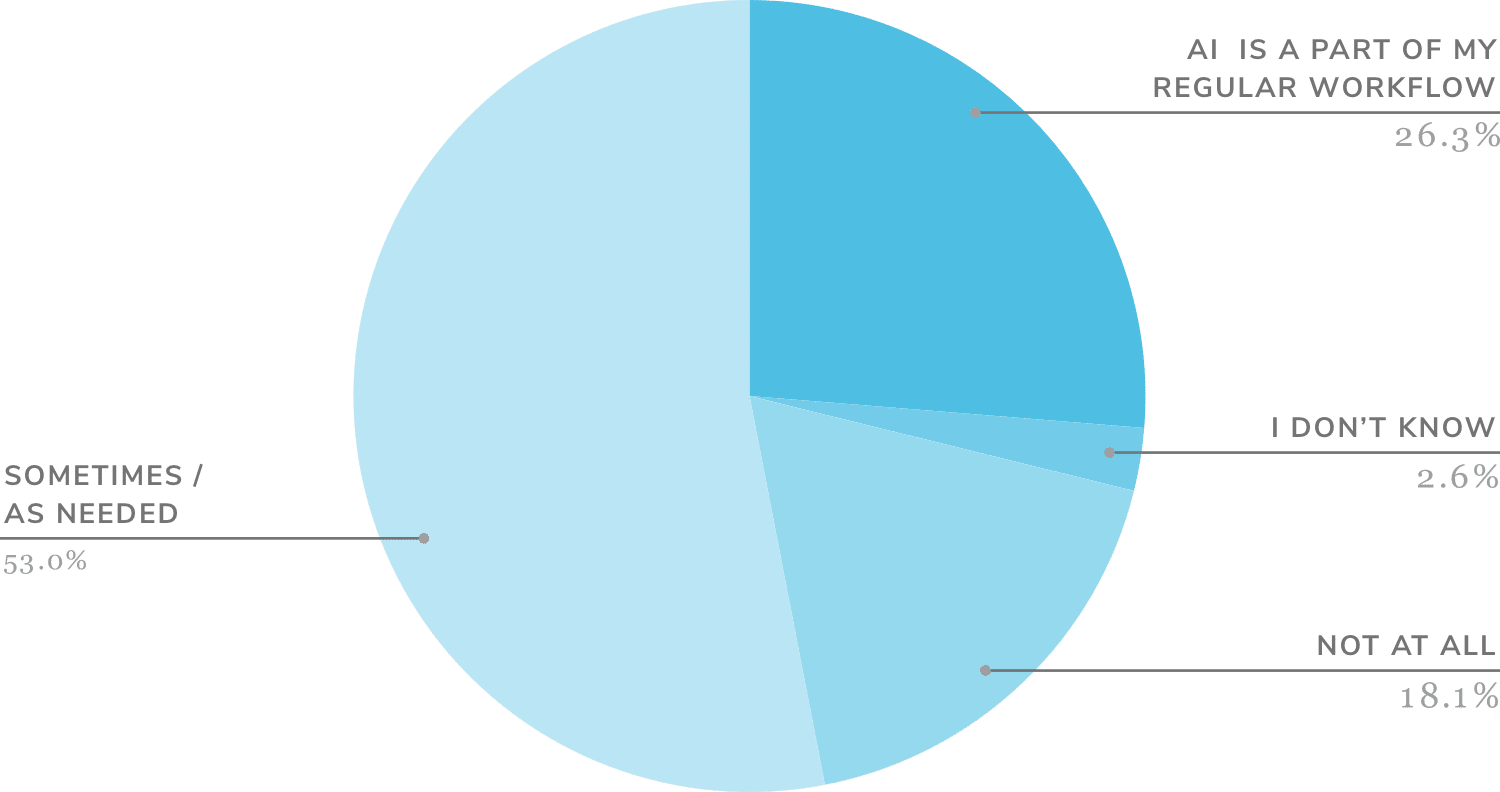 pie chart showing AI Usage by survey respondents