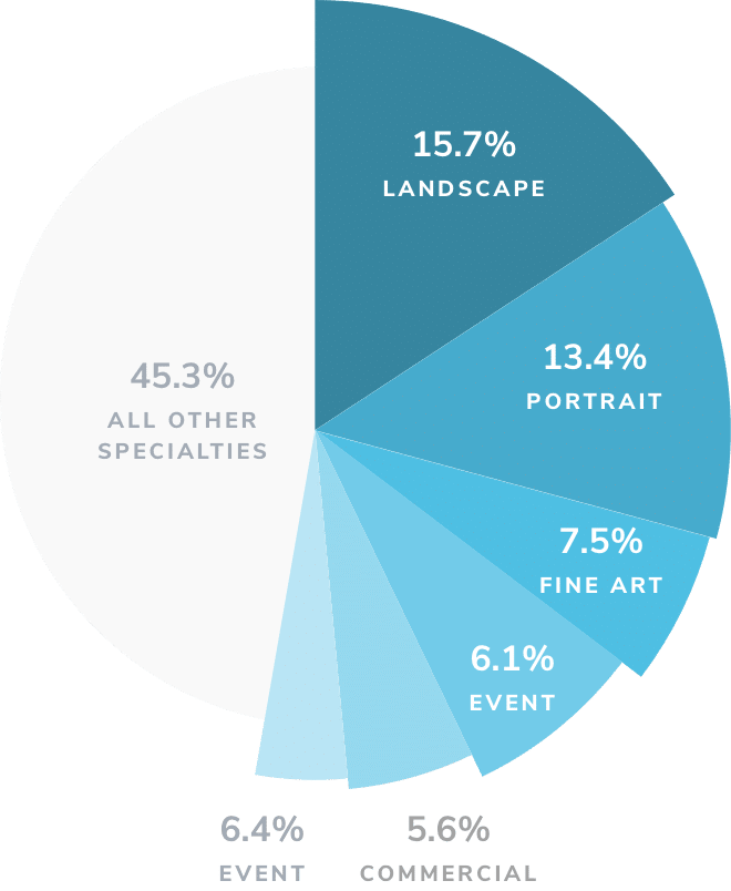 pie chart showing the percentage of specialties that prefer to shoot with both their camera and phone