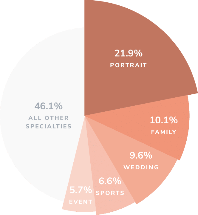pie chart showing the photography specialties in the top 50% of survey respondents that prefer dslr cameras: portrait, family, wedding, sports, event
