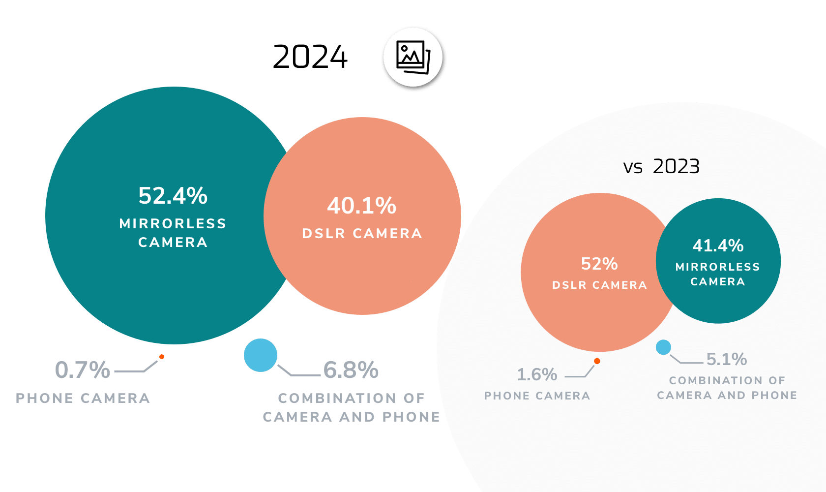 graphic showing the gear preferences by percentage for mirrorless cameras over dslr cameras in 2024 vs the preference for dslr cameras over mirrorless in 2023.