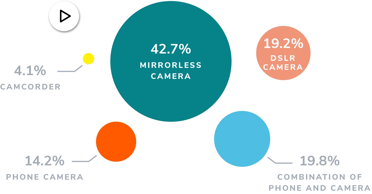 gear preferences for survey respondents who shoot video