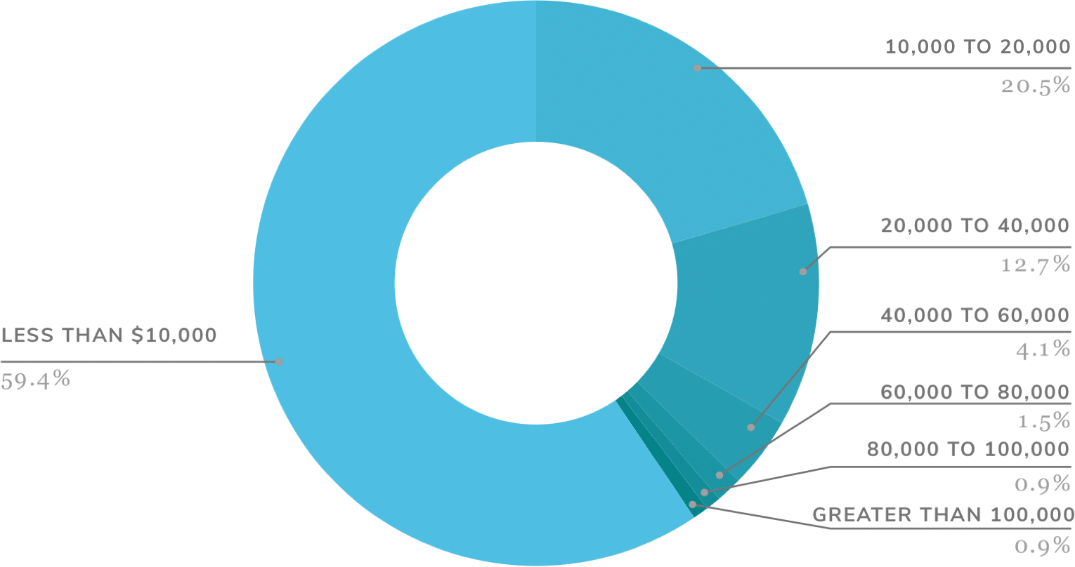 chart showing percentages of money made for photographers with a part time income