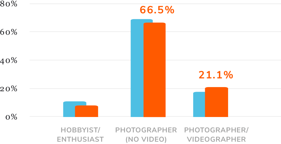 graph showing percentages of photographers who identify themselves as hobbyist/enthusiast, Photographer (no video), and Photographer/Videographer.