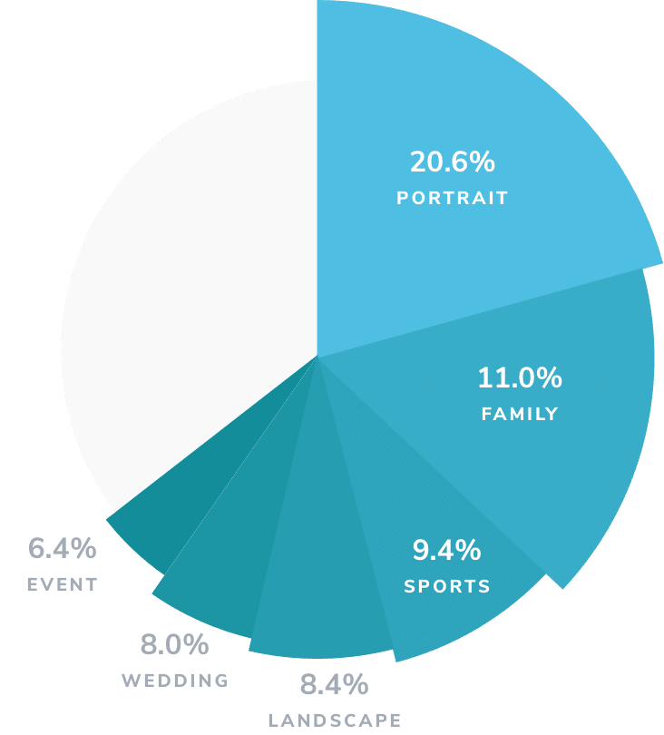 Pie chart showing top six specialties for part-time photographers in 2024: Portrait, family, sports, landscape, wedding, and event.