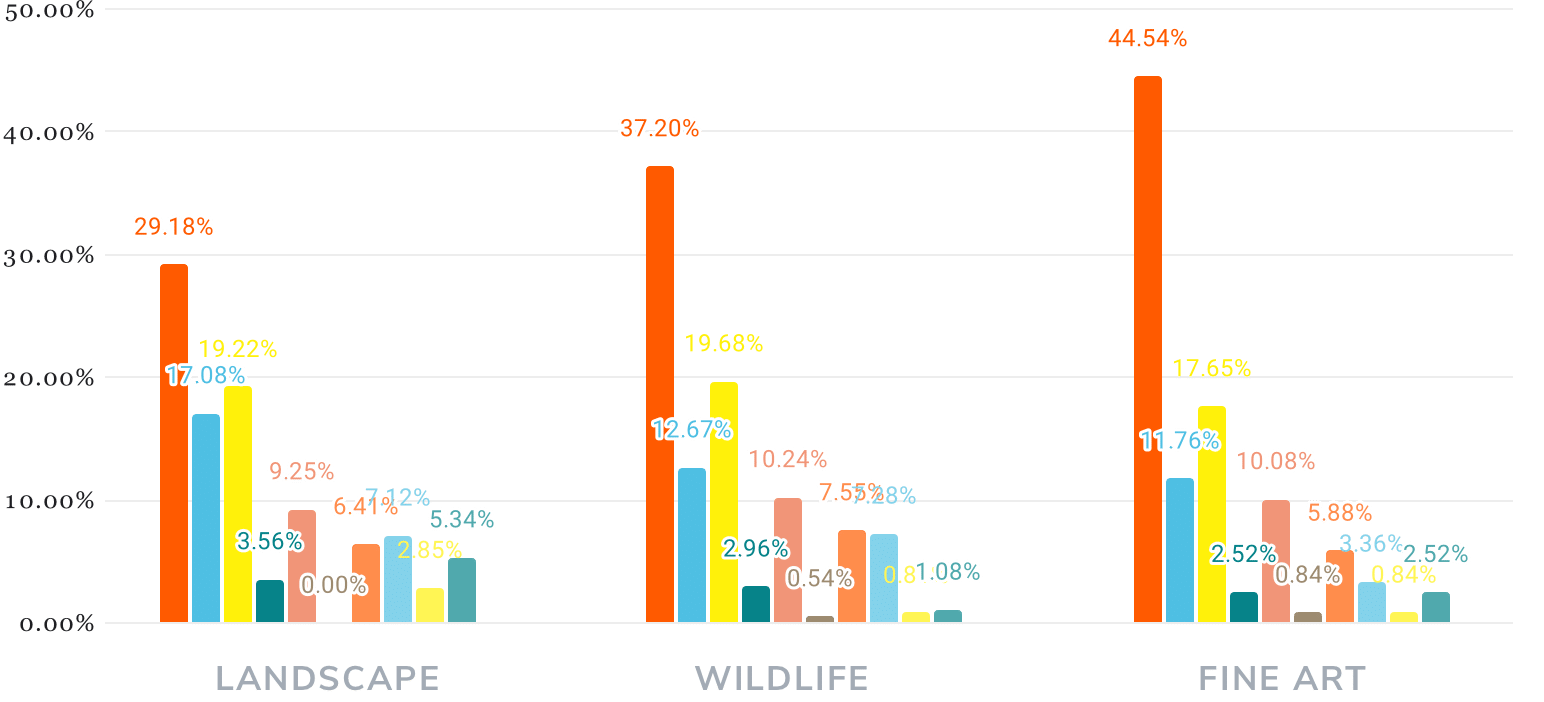 graph showing which trade shows non-client based photography specialties gravitate toward