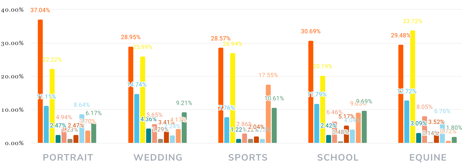 graph showing which trade shows client based photography specialties gravitate toward